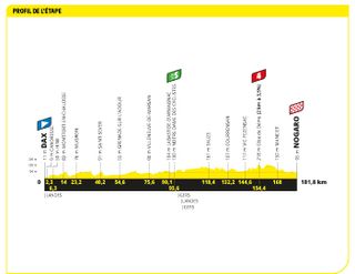 Tour de France 2023 stage 4 profile