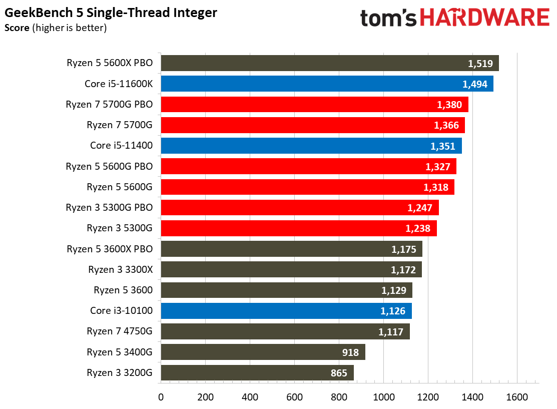 Ryzen 3 5300G
