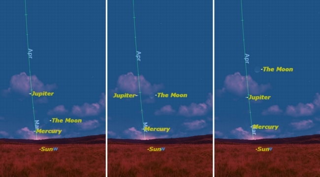 At sunset on March 5, 6, and 7 in 2011, the new moon appears to rise above the horizon relative to planets Mercury and Jupiter. View from Austin, Texas, at local sunset. 