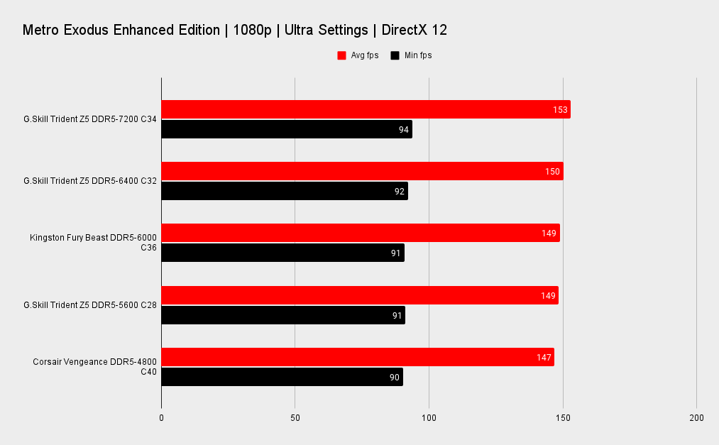 G.Skill Trident Z5 RGB DDR5-7200 benchmarks