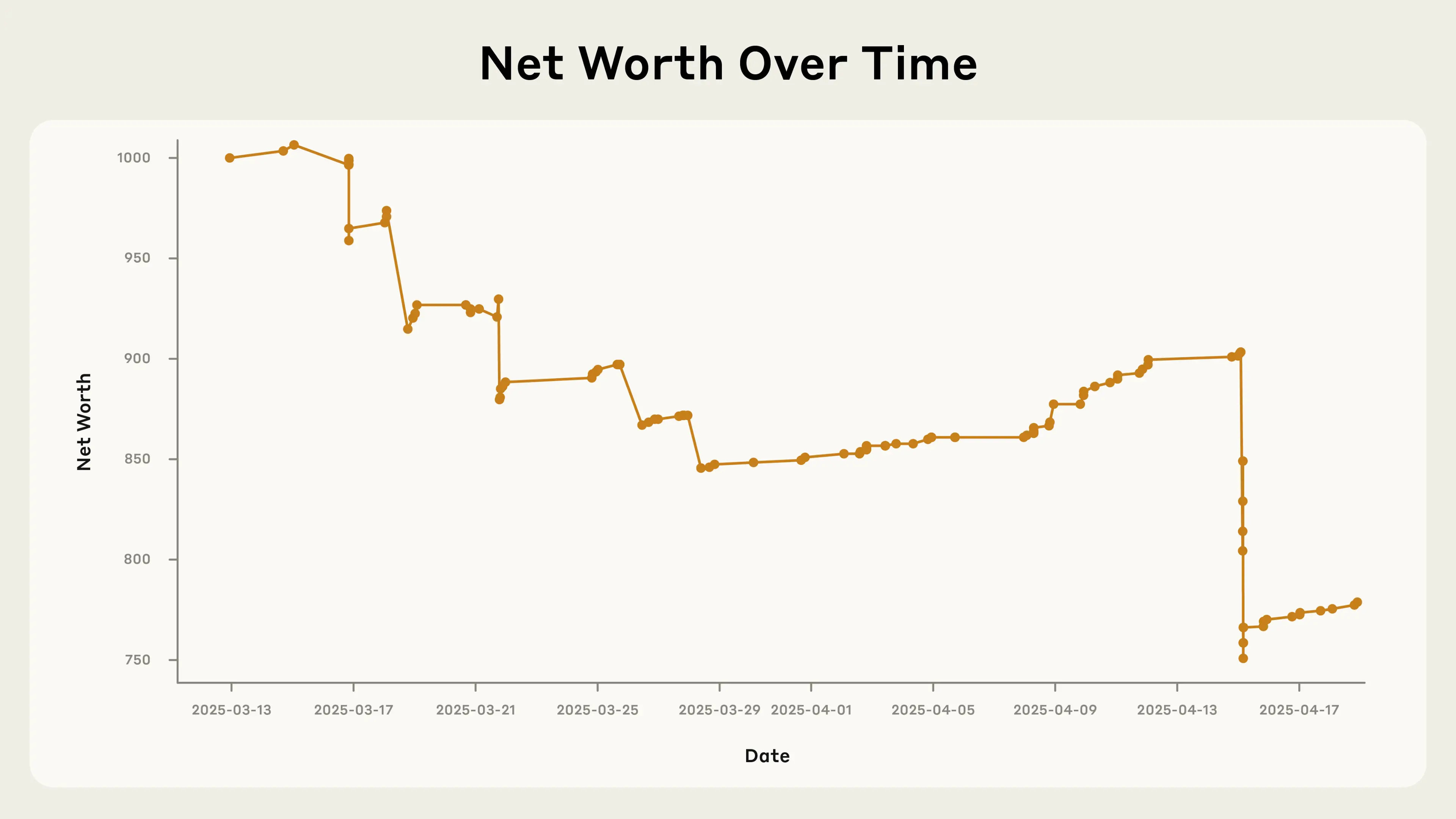 A chart showing the results of an Anthropic AI experiment, where an LLM was tasked with managing an automated store in an office.