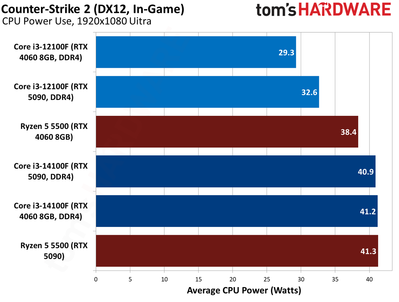 $100 CPU Shootout - Counter-Strike 2 Benchmarks