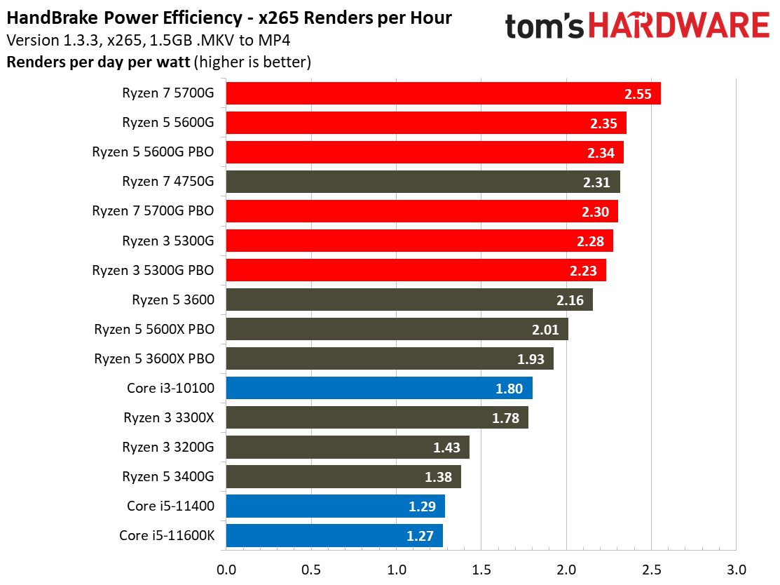 Ryzen 3 5300G
