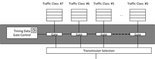Figure: 802.1Qbv Gate Control Concept.
