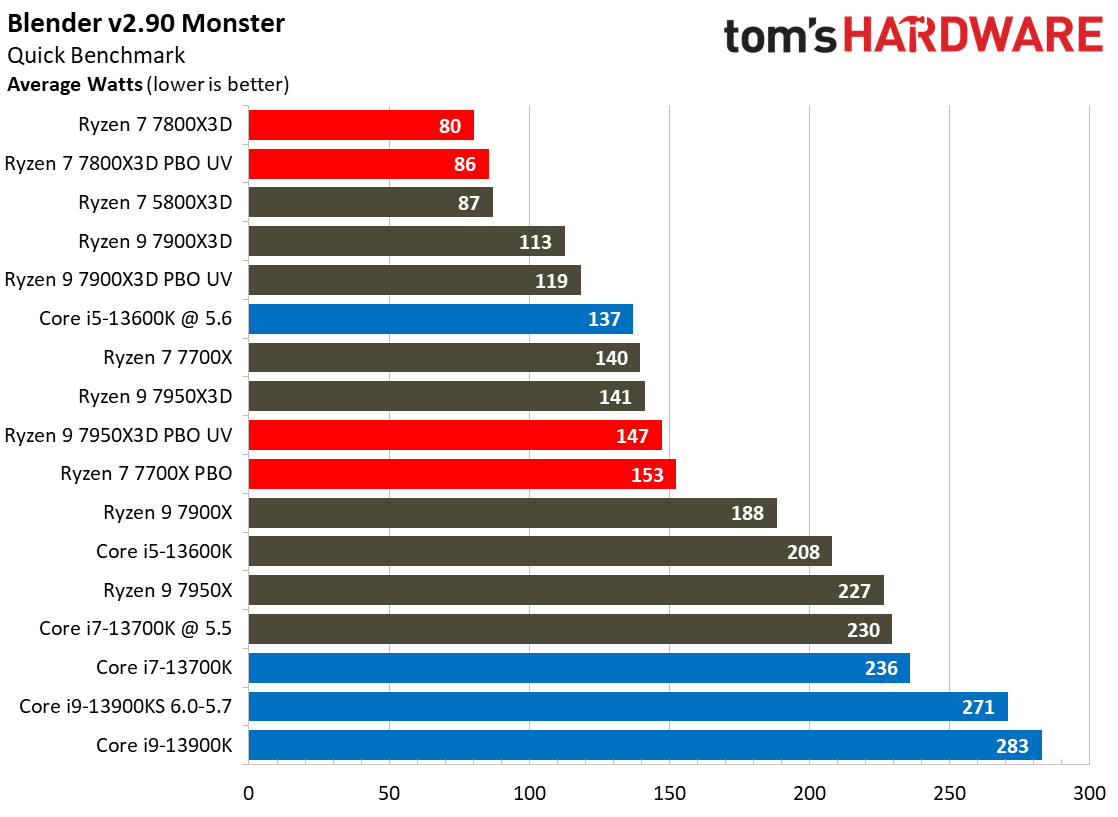 Ryzen 7 7800X3D