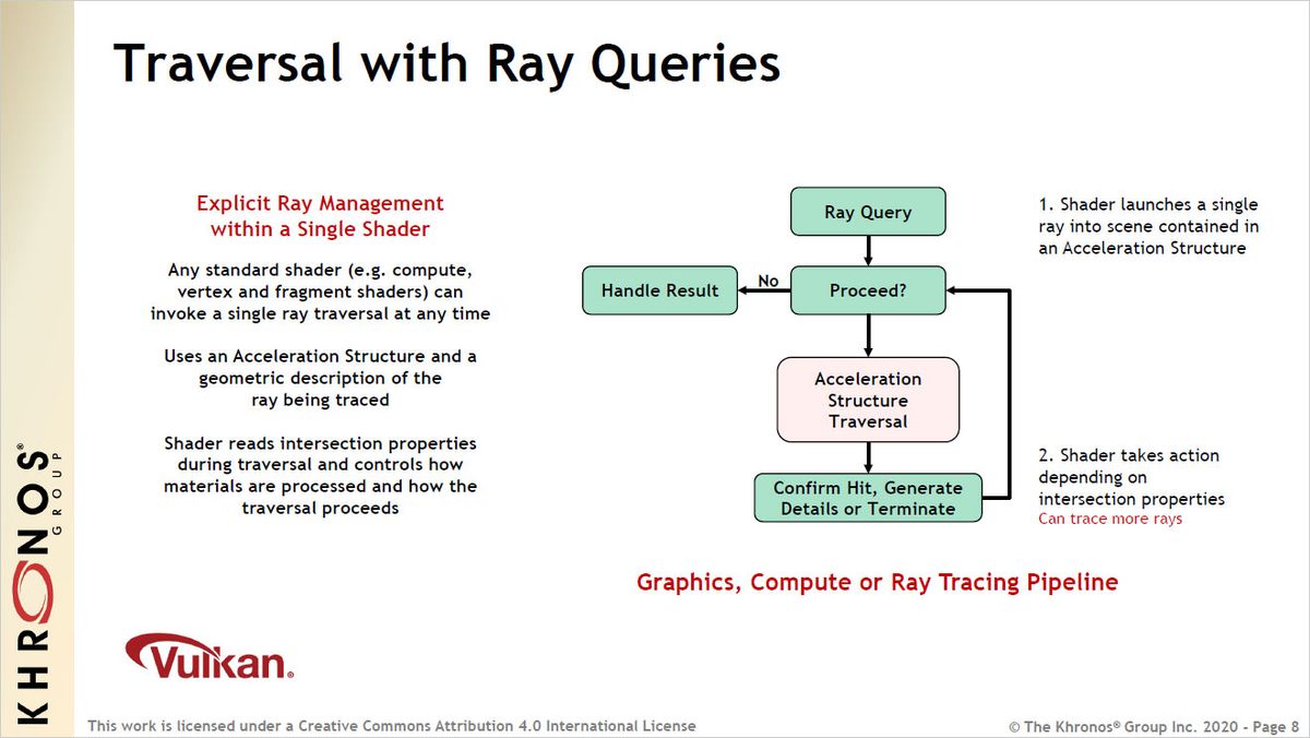 Vulkan Ray Tracing extensions slide deck from Khronos Group.