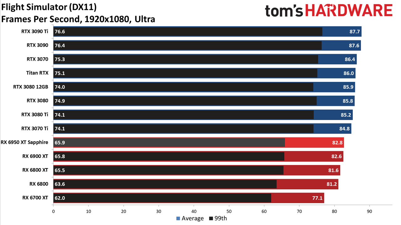 AMD Radeon RX 6950 XT - 1080p Ultra