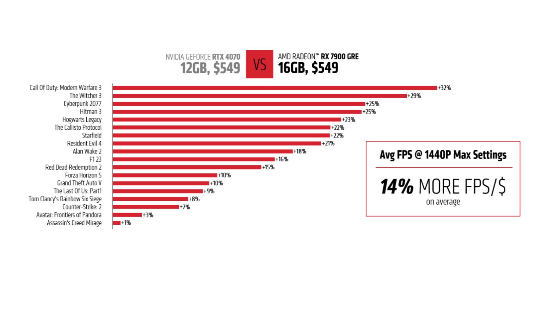 AMD-Balkendiagramm mit Zahlen zum Vergleich der Leistung von AMD Radeon RX 7900 GRE und RTX 4070