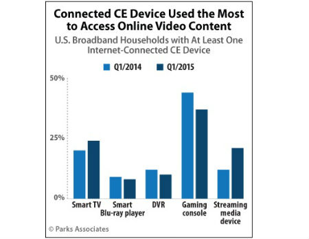 most used gaming console