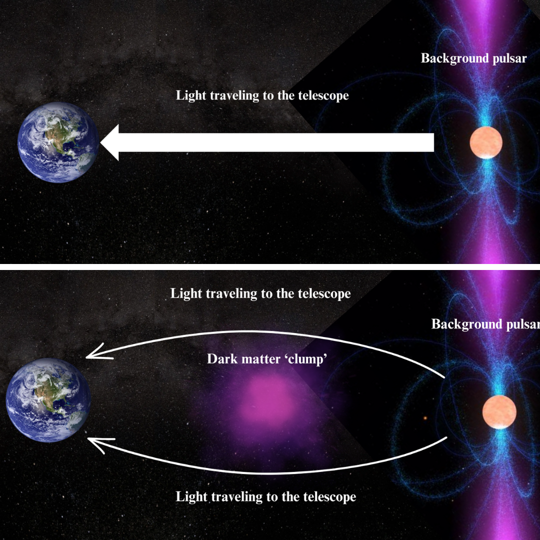 A diagram showing the gravitational lensing effect that occurs when light from a distant object reaches Earth.