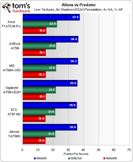 Benchmark Results: Aliens Vs. Predator - Six A75-Based Motherboards For ...