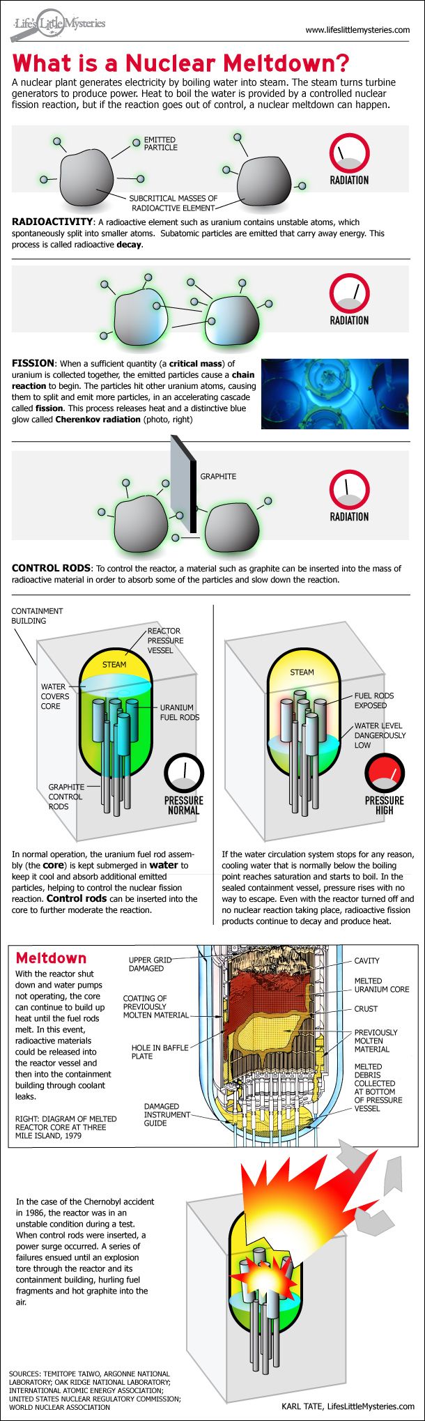Infographic What Is a Nuclear Meltdown? Live Science