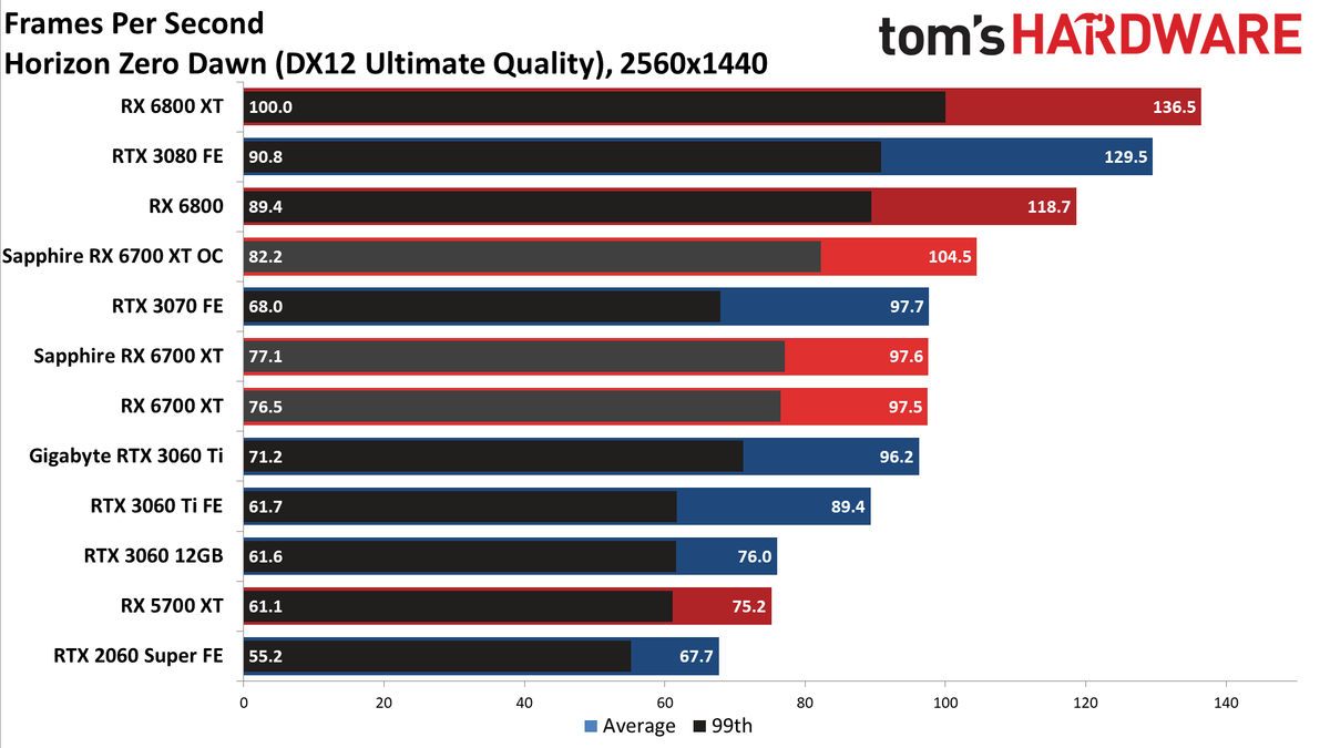 Sapphire Radeon RX 6700 XT Nitro+