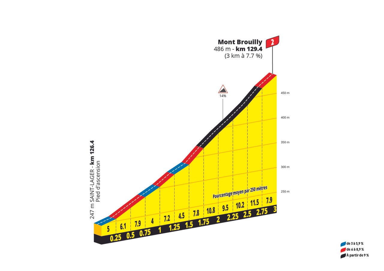 Tour de France Femmes 2026 climb profiles stage 5 - Mont Brouilly