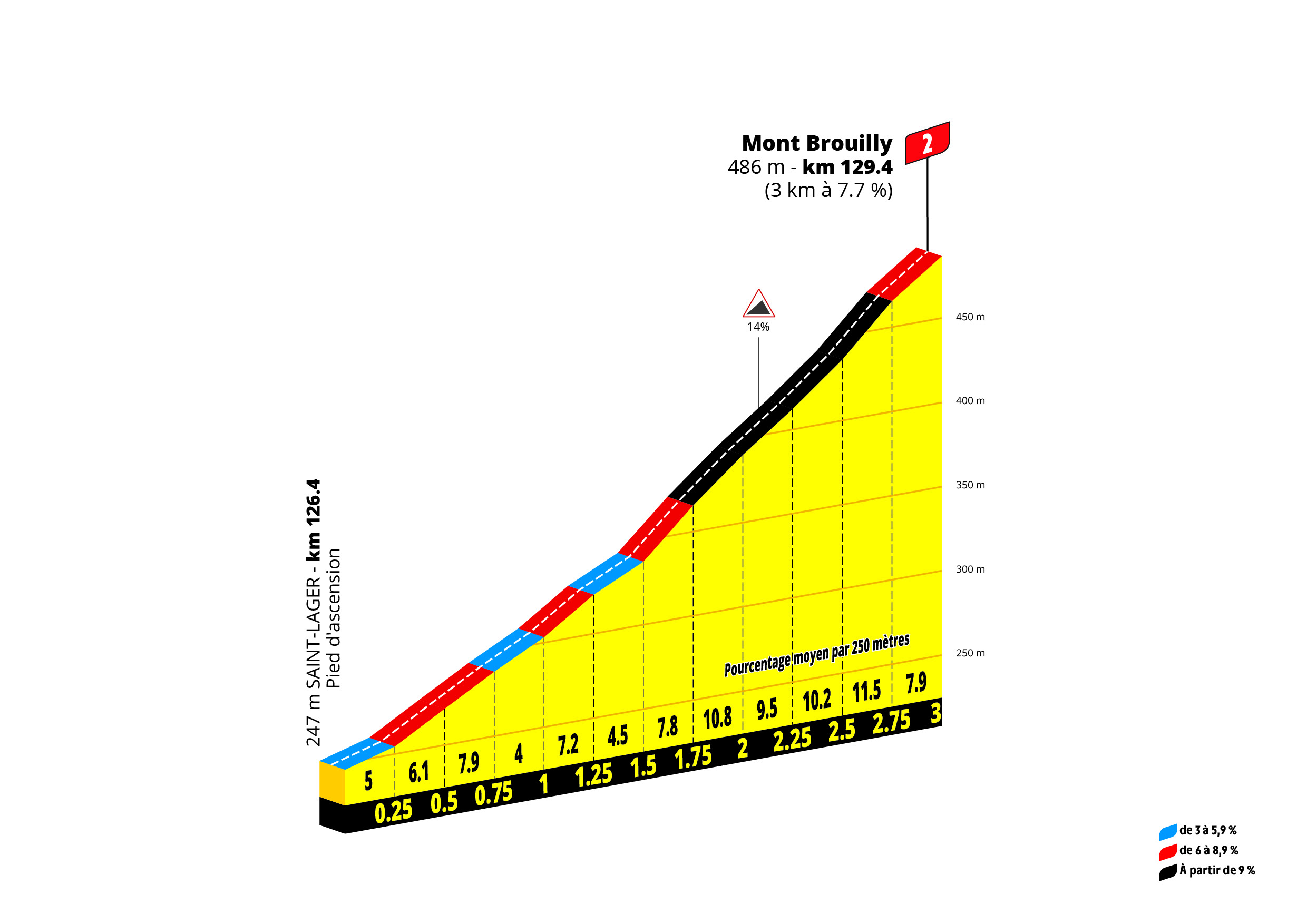 Tour de France Femmes 2026 climb profiles stage 5 - Mont Brouilly