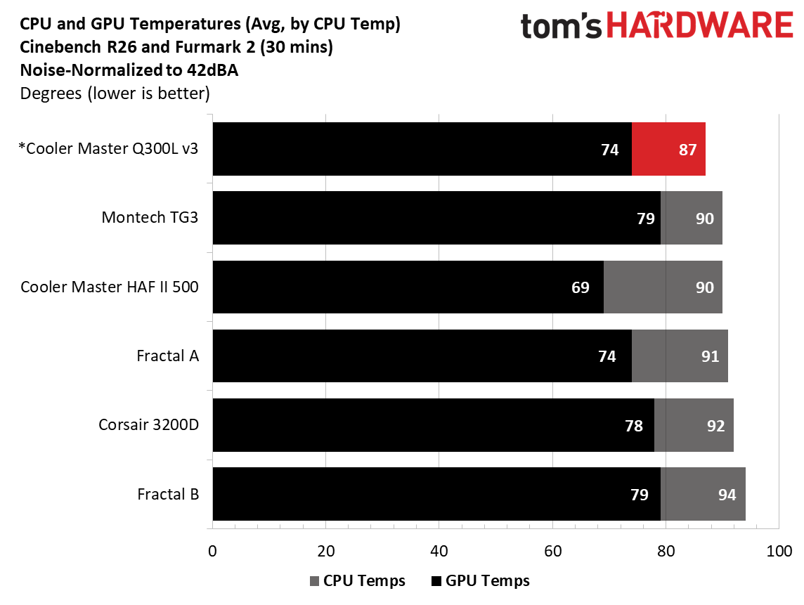 Cooler Master Q300L V3 - Noise-normalized results
