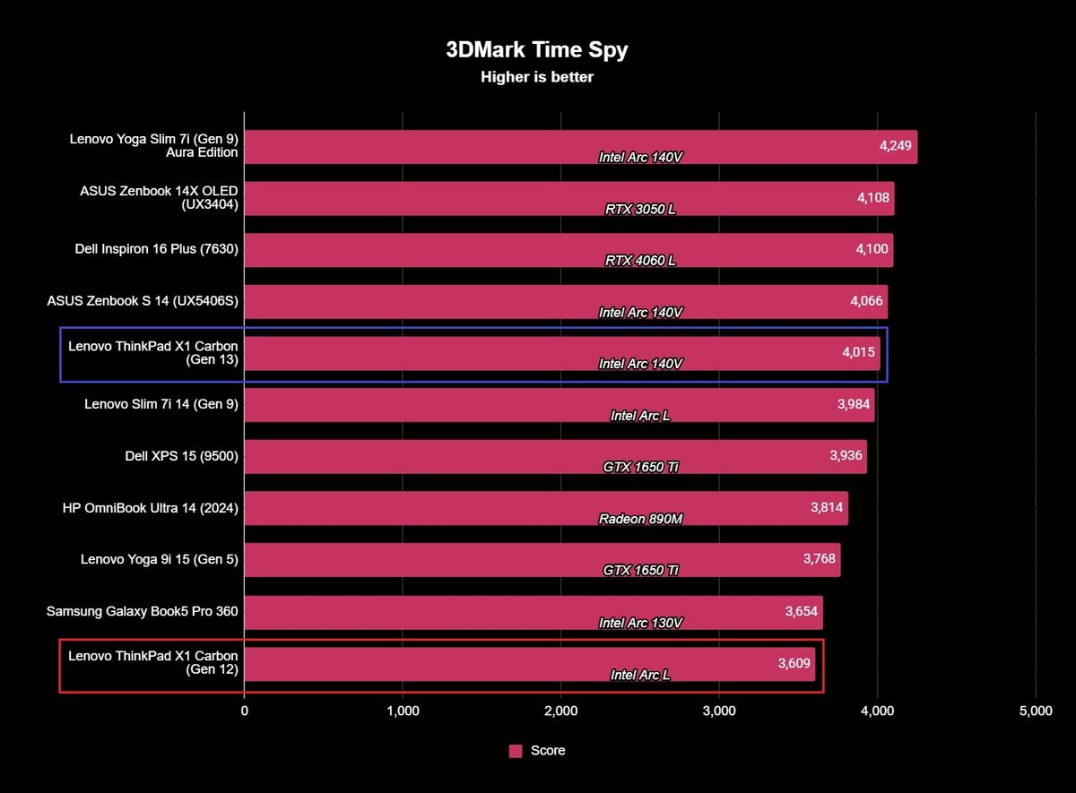 Lenovo ThinkPad X1 Carbon (Gen 13) Aura Edition GPU benchmark results showing a 4,015 score.