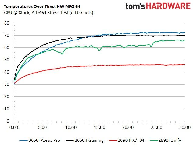 Gigabyte B660I Aorus Pro