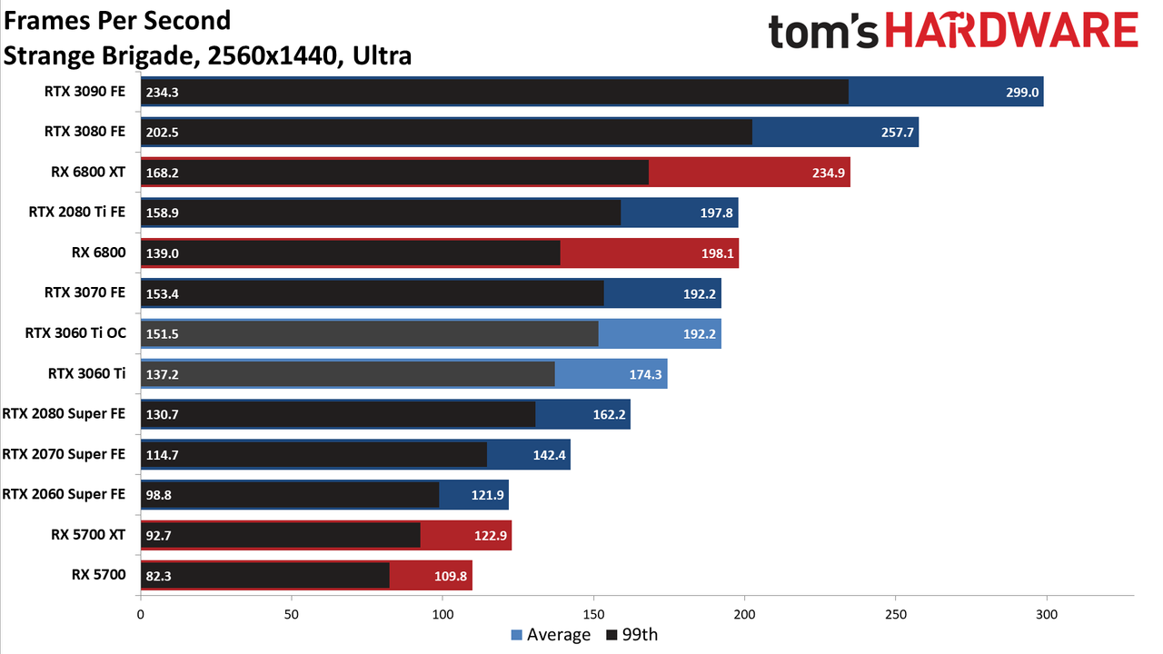 Nvidia GeForce RTX 3060 Ti FE