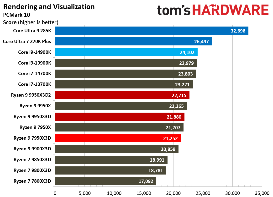 Ryzen 9 9950X3D2 - Rendering Benchmarks