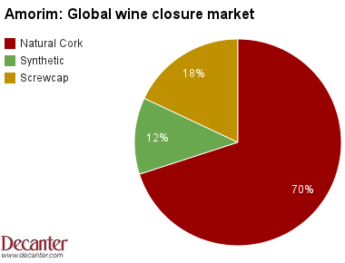 Amorim wine closure market