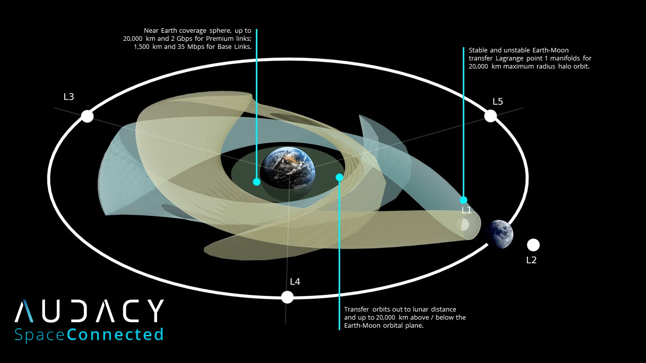 Audacy&#039;s Space-Communications Network