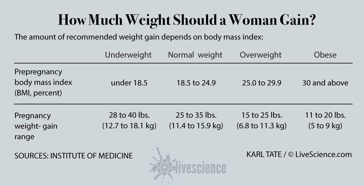 Ideal Pregnancy Weight Gain Chart