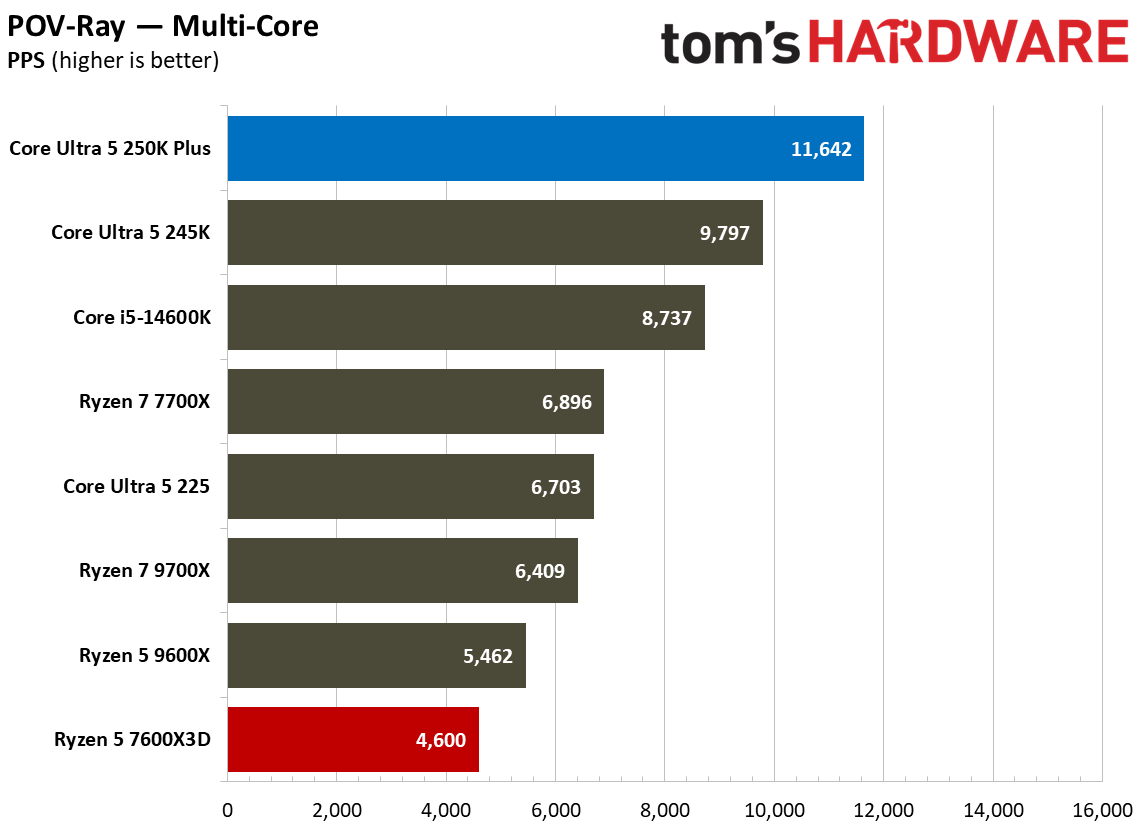 Intel Core Ultra 5 250K Plus vs AMD Ryzen 5 7600X3D multi-threaded benchmarks