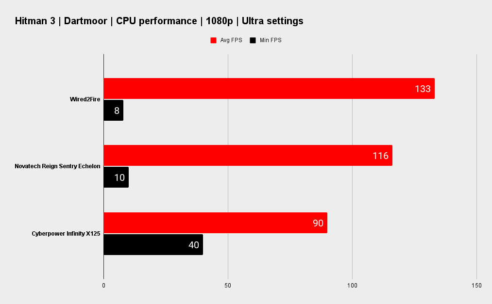 Wired2Fire benchmarks