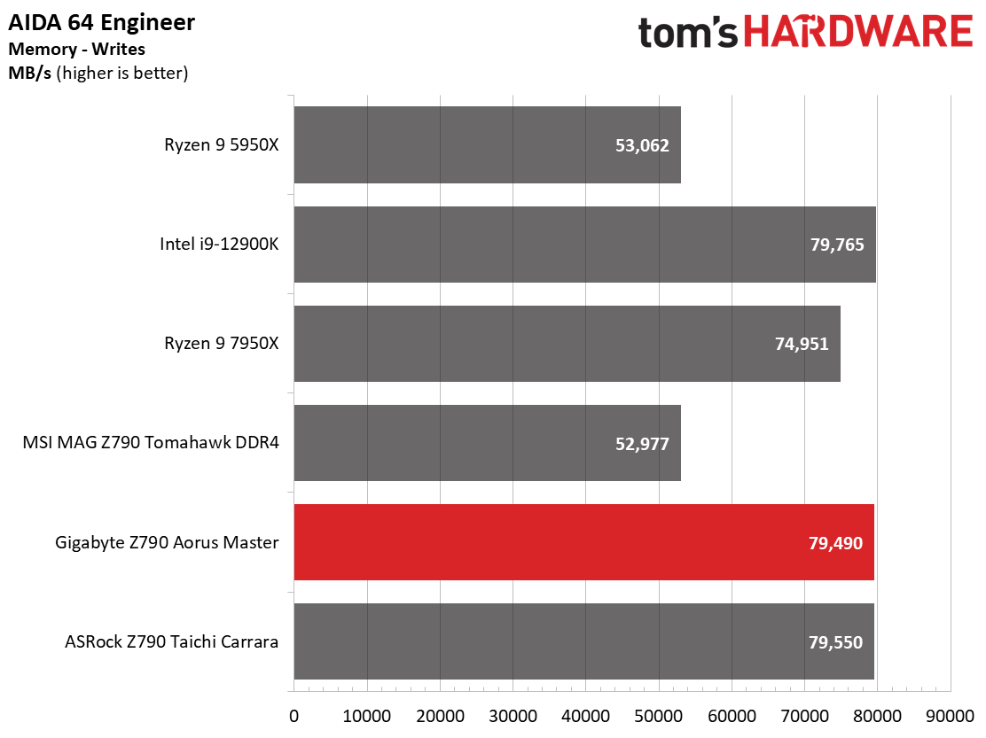 Gigabyte Z790 Aorus Master