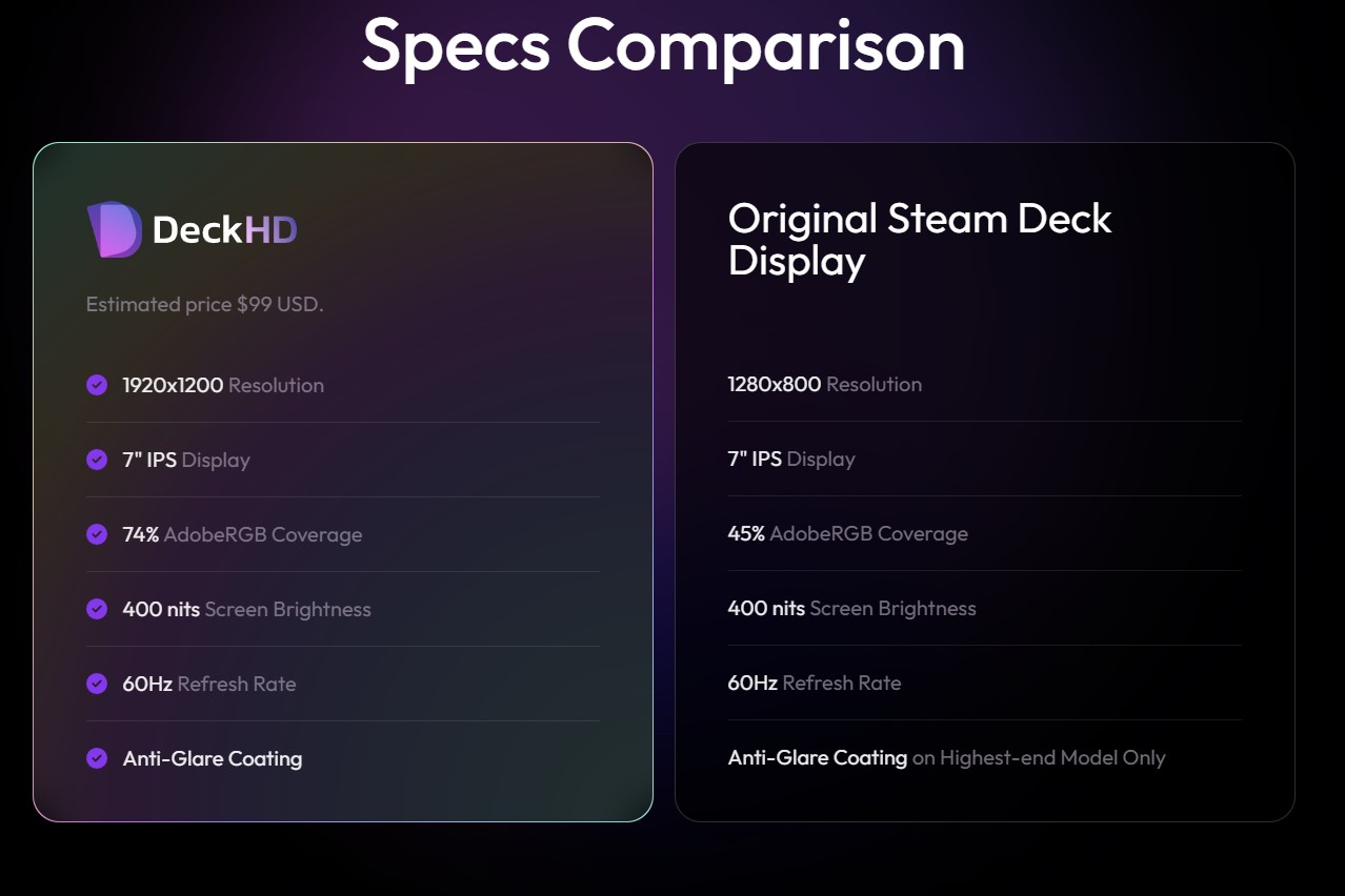 Specs comparison between DeckHD and original screen highlighting the replacement's 1200p display and higher Adobe color accuracy