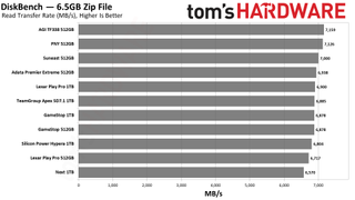 MicroSD Express Card Benchmarks