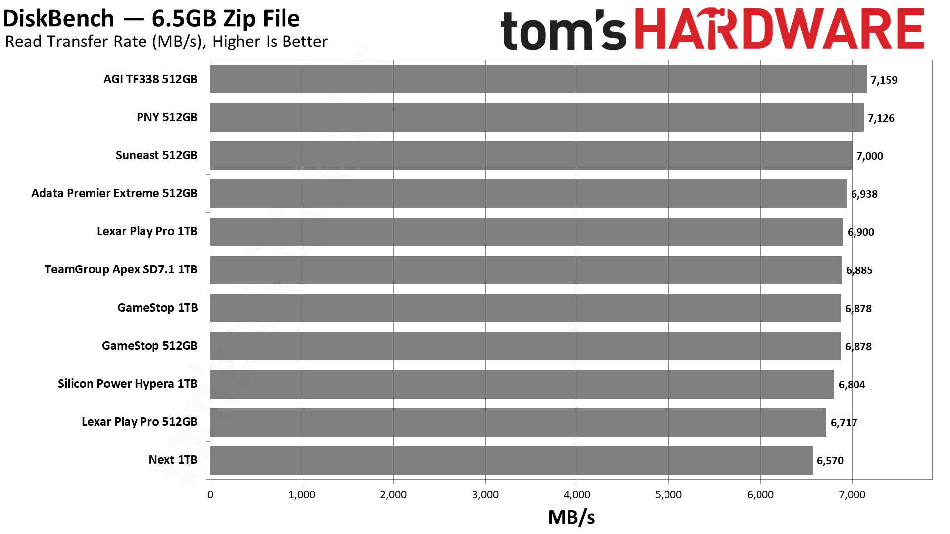 MicroSD Express Card Benchmarks