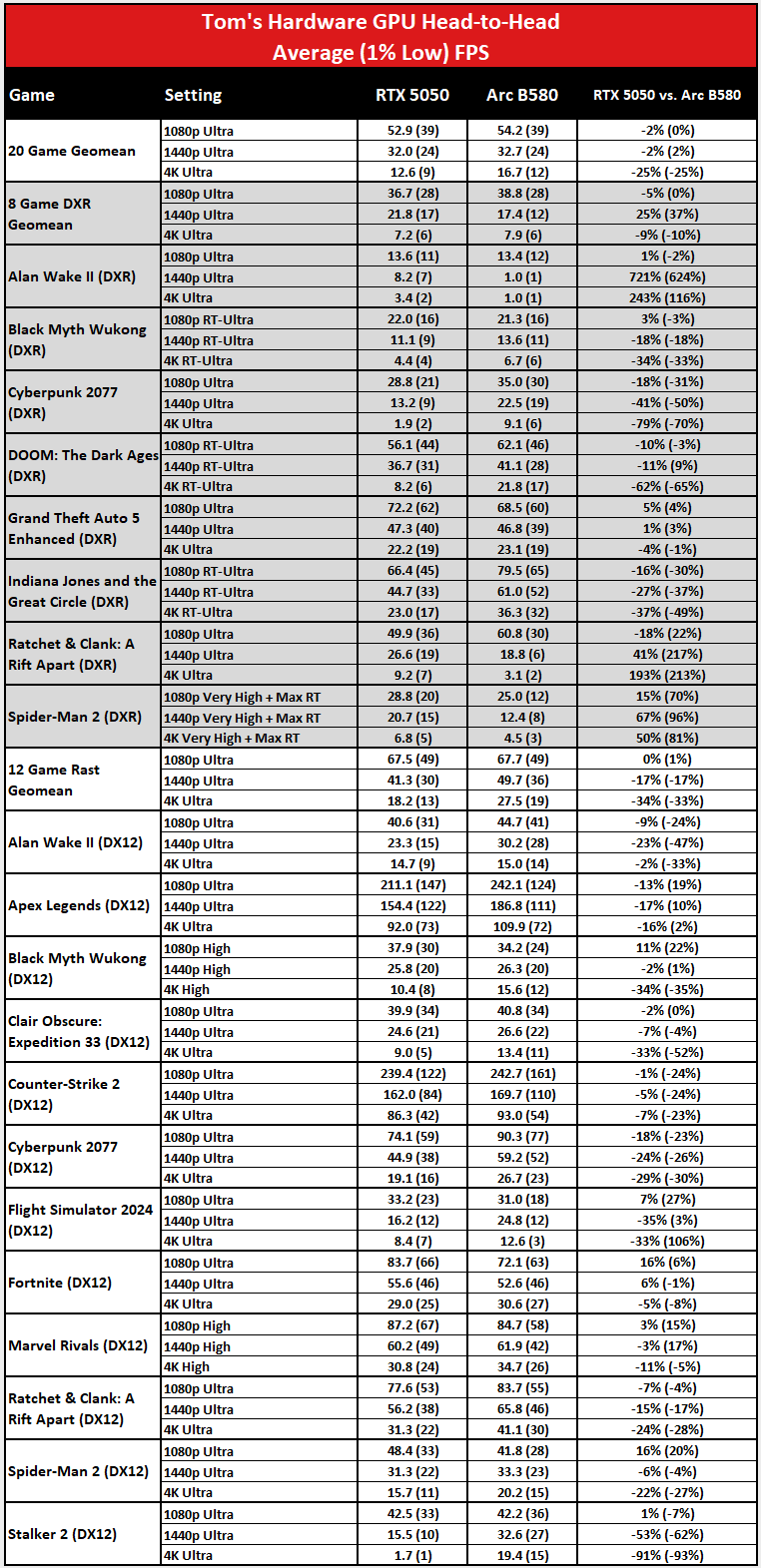 RTX 5050 vs Arc B580