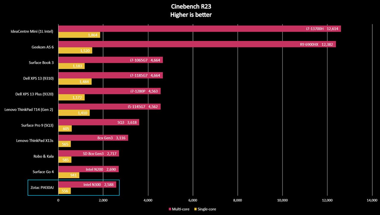 Zotac Zbox Pico PI430AJ Cinebench R23 scores