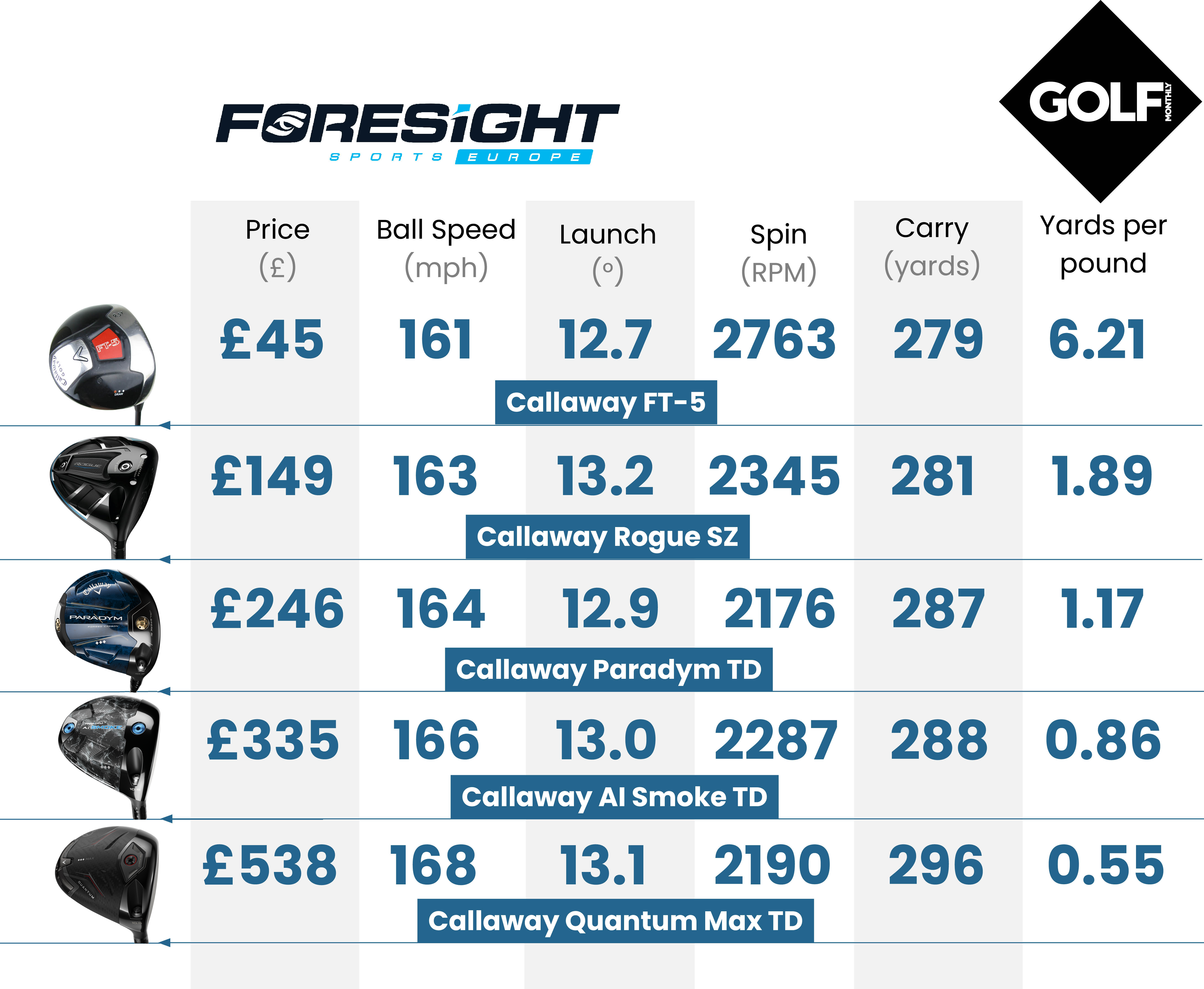 Callaway Drivers Retro Review data
