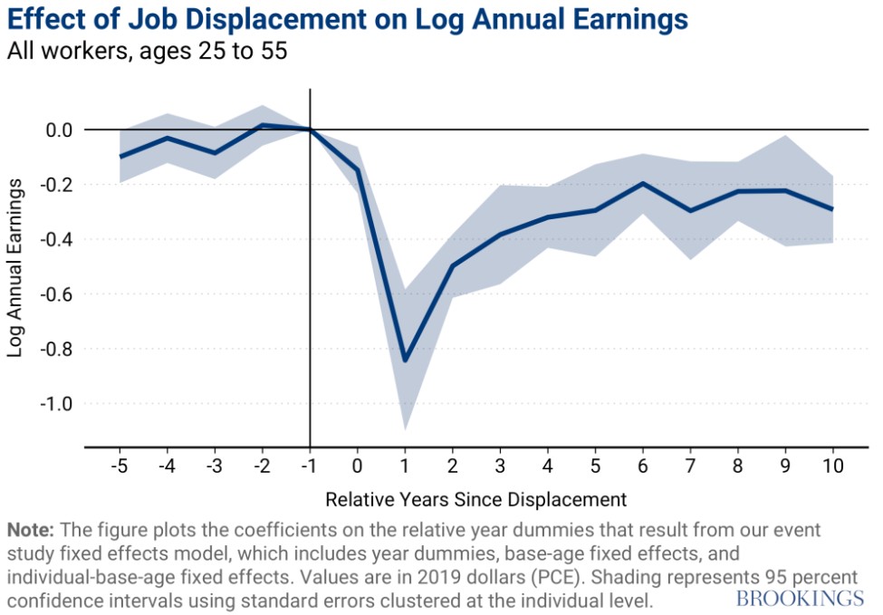 The long-term economic scars of job displacements, by Ariel Gelrud Shiro and Kristin F. Butcher, July 21, 2022. The graph shows a steep decline in earnings in year one since job displacement, gradually climbing but not quite reaching previous earnings. https://www.brookings.edu/articles/the-long-term-economic-scars-of-job-displacements/