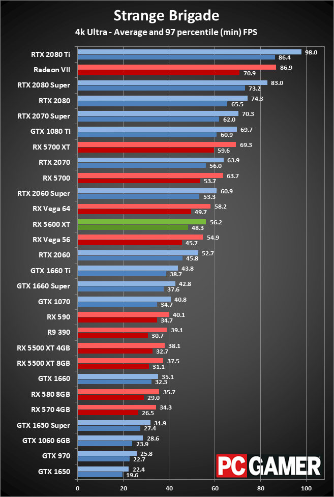 Radeon RX 5600 XT 4K performance charts