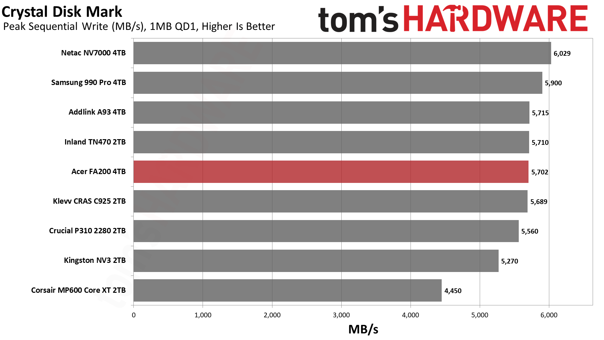Acer FA200 4TB SSD