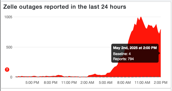 Down Detector reports