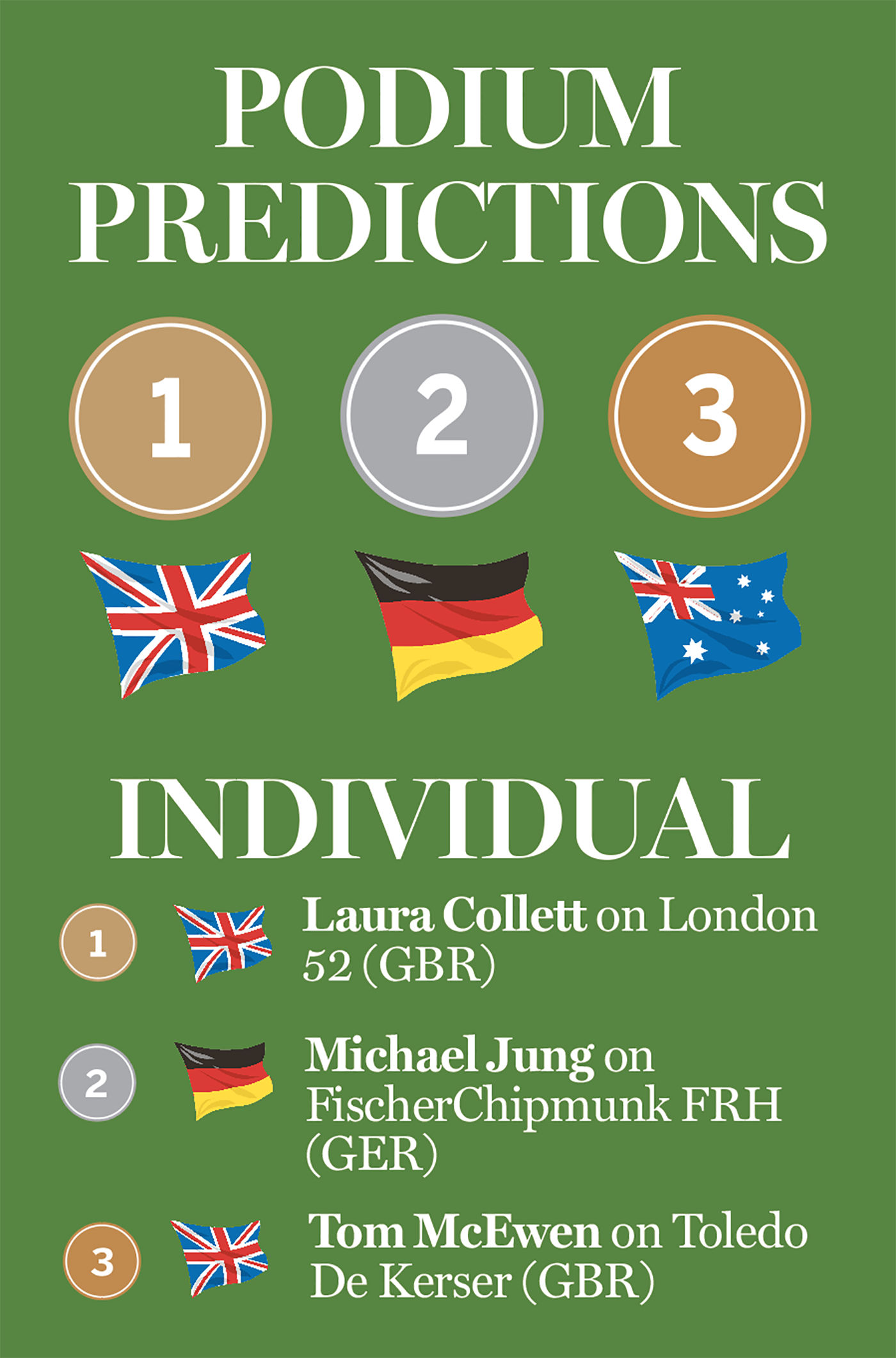 Podium predictions for the World Eventing Championships riders