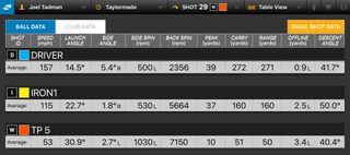 TaylorMade TP5 data