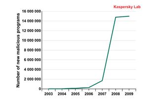 Kaspersky Chart