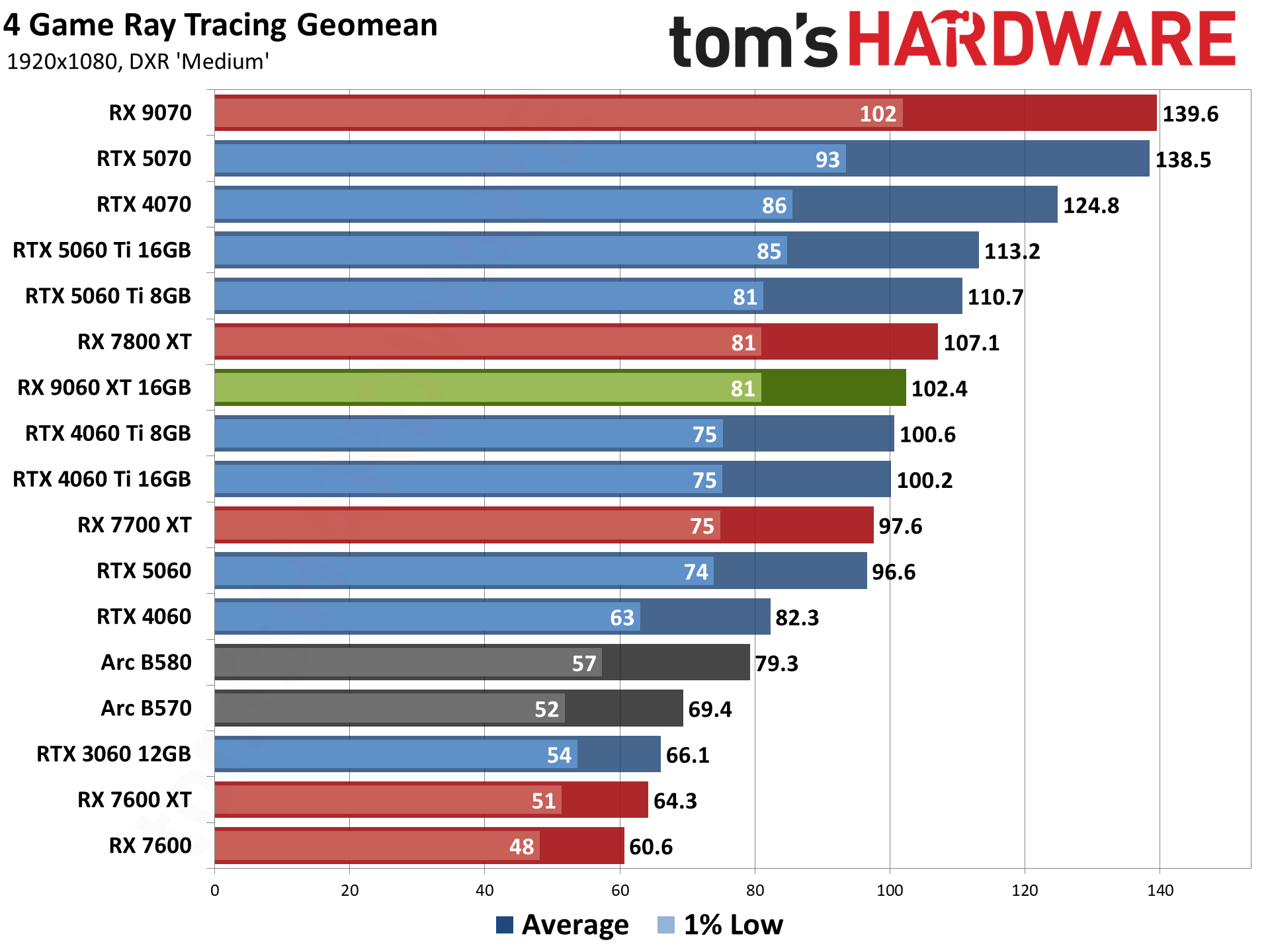 AMD Radeon RX 9060 XT 16GB Ray Tracing Gaming Performance