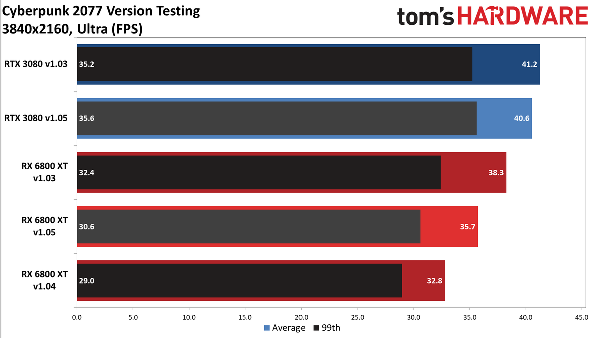 Cyberpunk 2077 PC version GPU performance charts