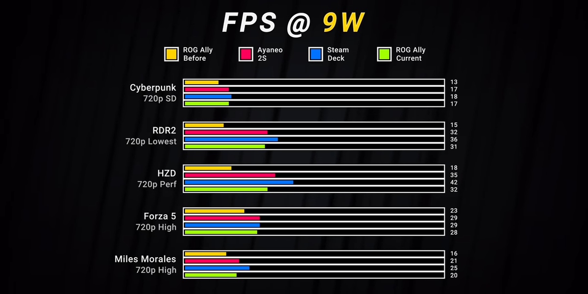 ASUS ROG Ally performance benchmarks before and after firmware update