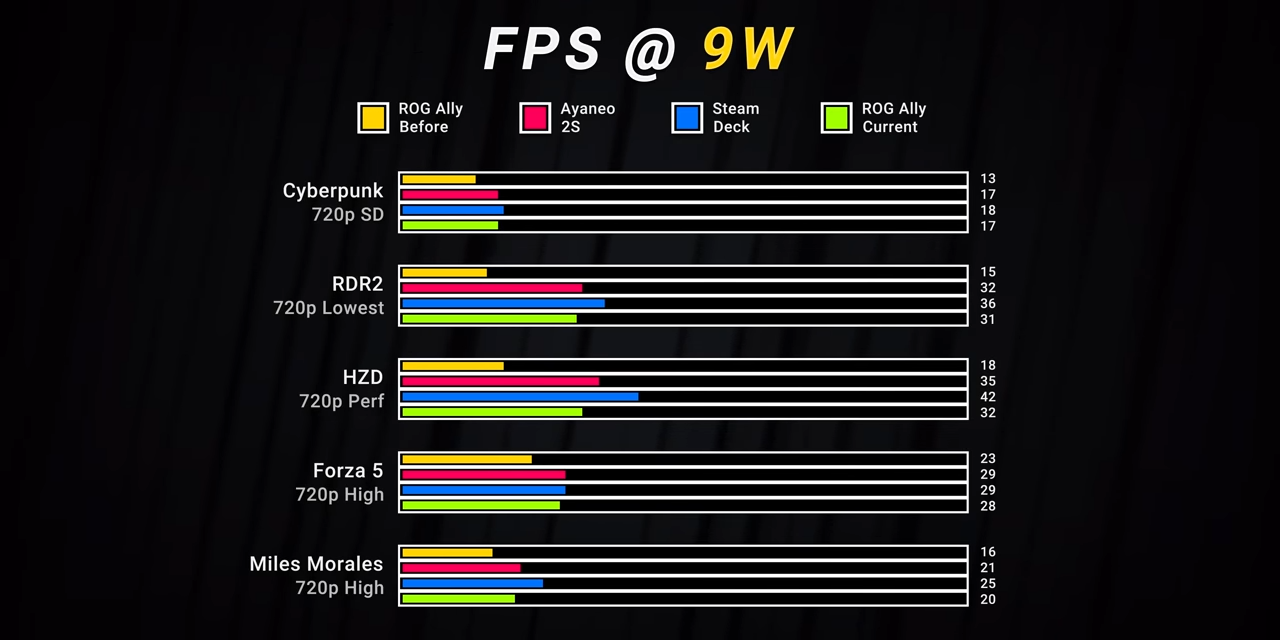 ASUS ROG Ally performance benchmarks before and after firmware update