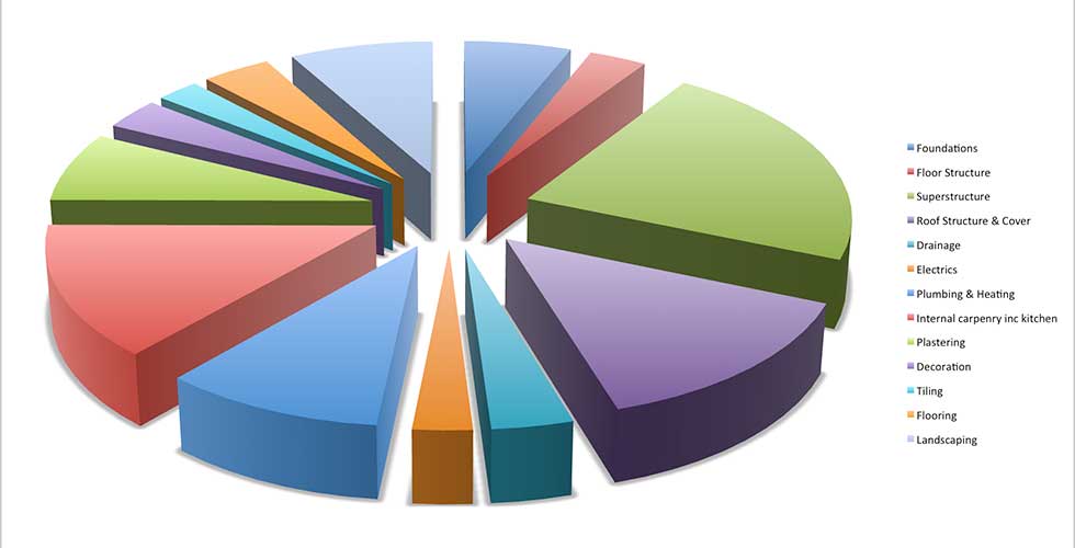 a breakdown of how much it costs to build a house