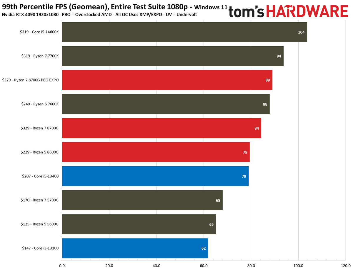 Ryzen 7 8700G