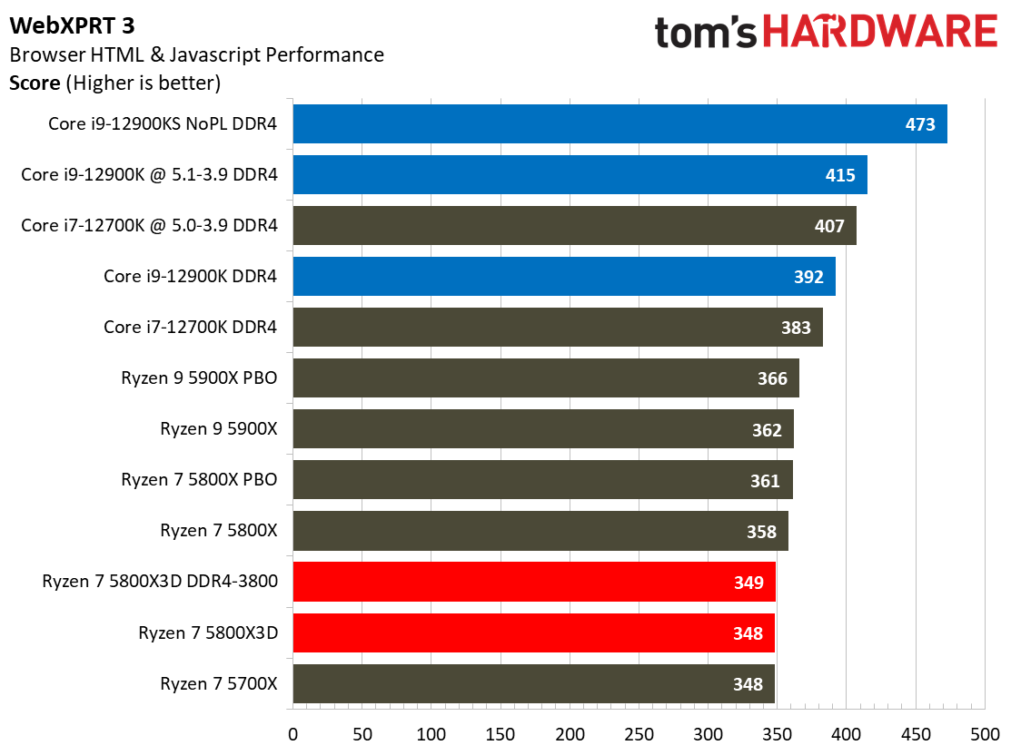 Ryzen 7 5800X3D vs Core i7-12700K